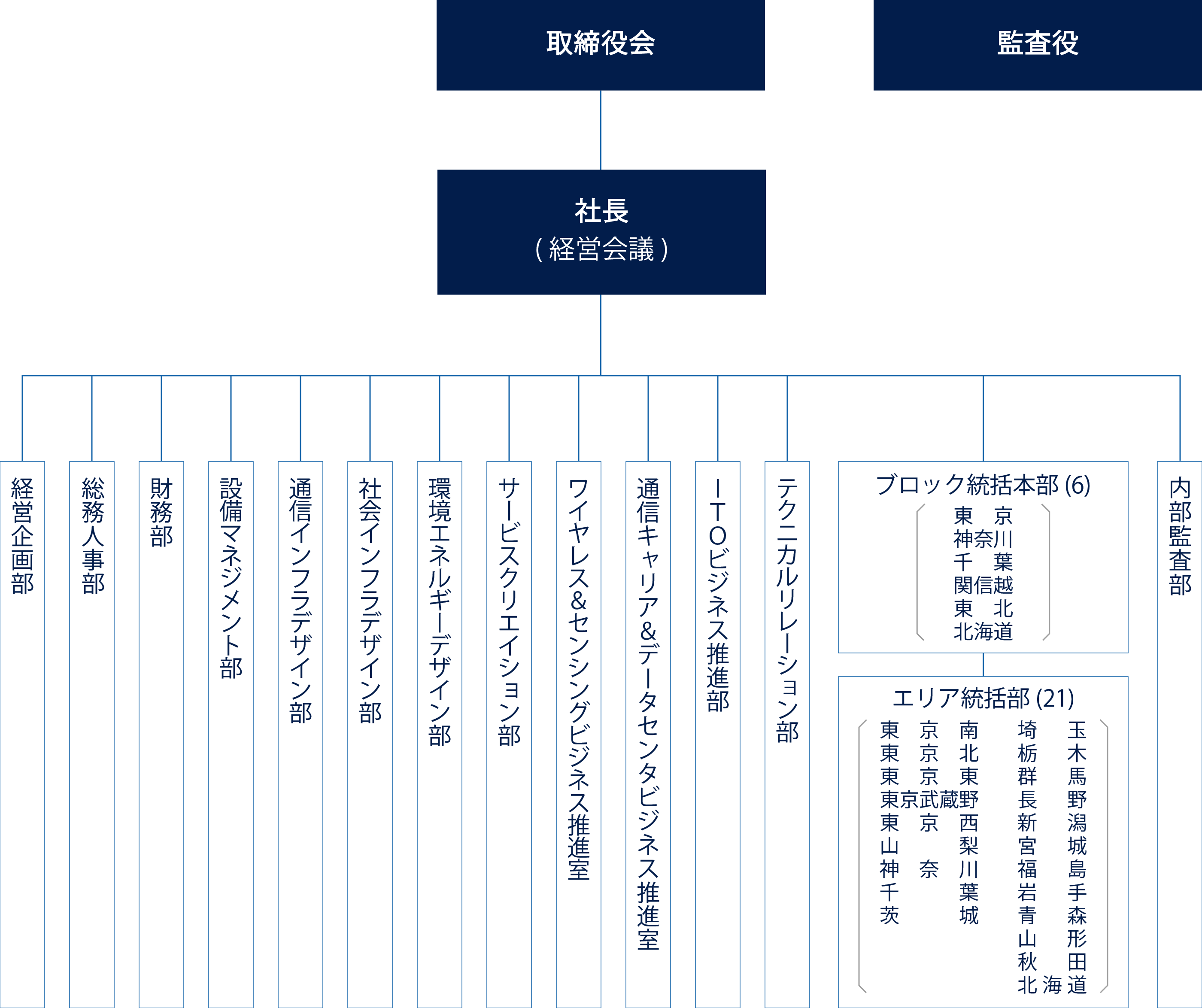 NTT-ME 組織図