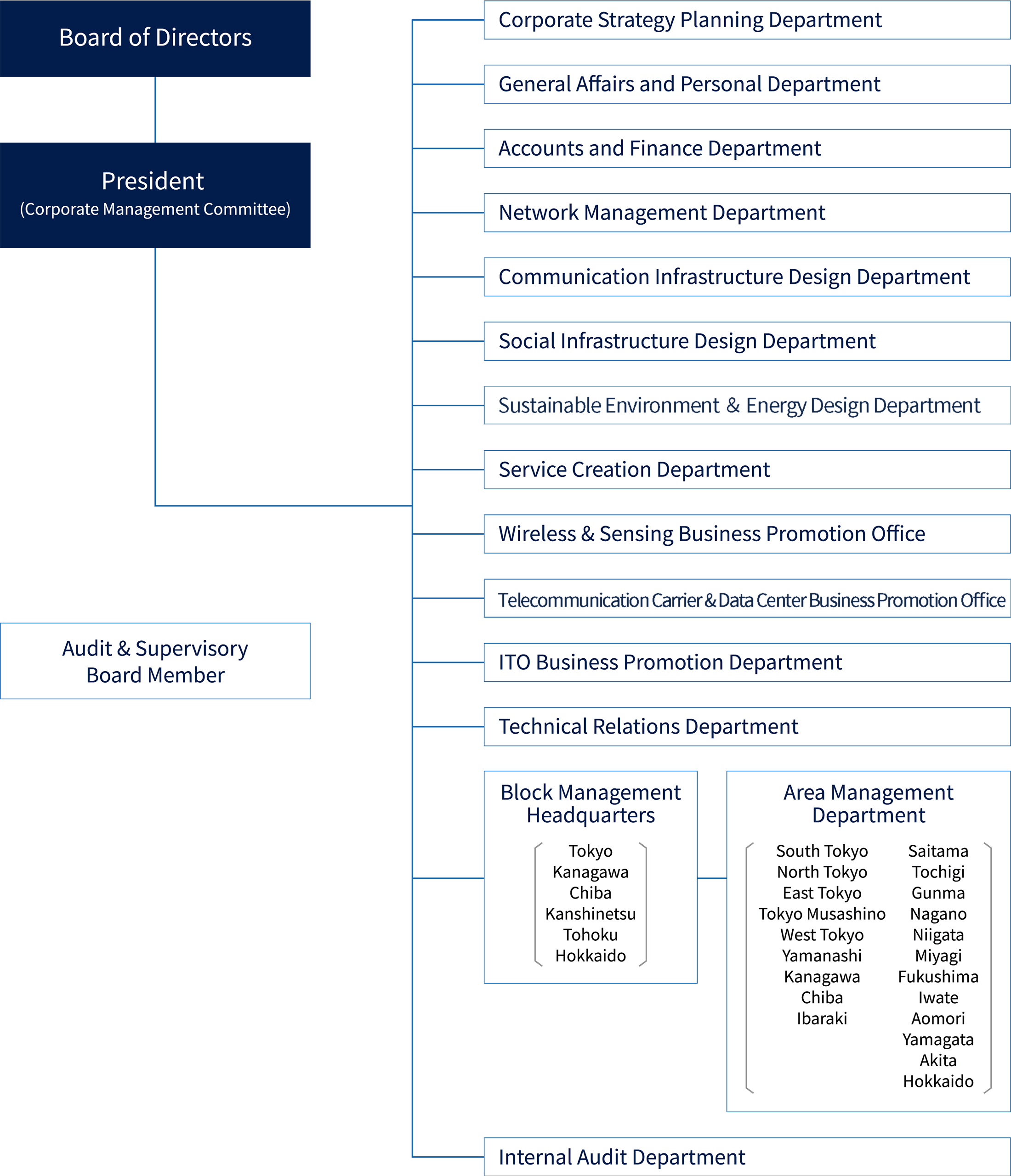 NTT-ME ORGANIZATION CHART