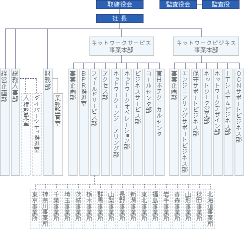 組織図