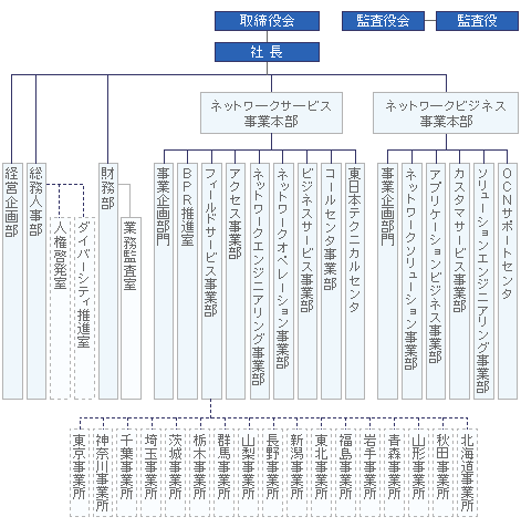 組織図